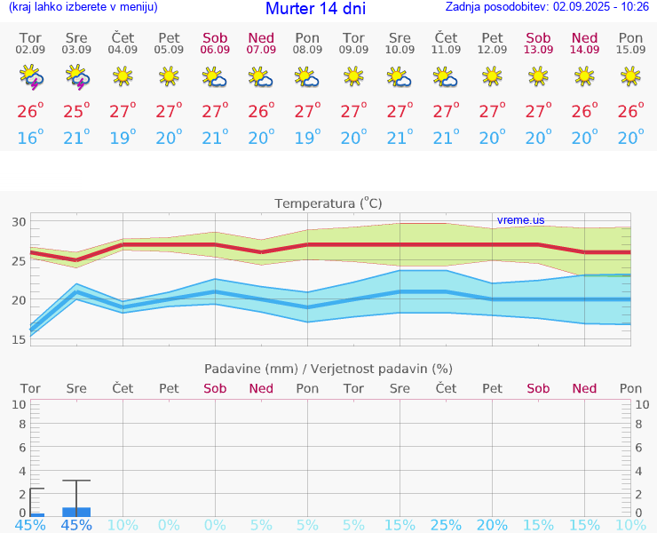 VREME 15 DNI Murter
