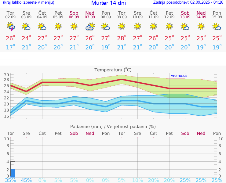 VREME 15 DNI Murter