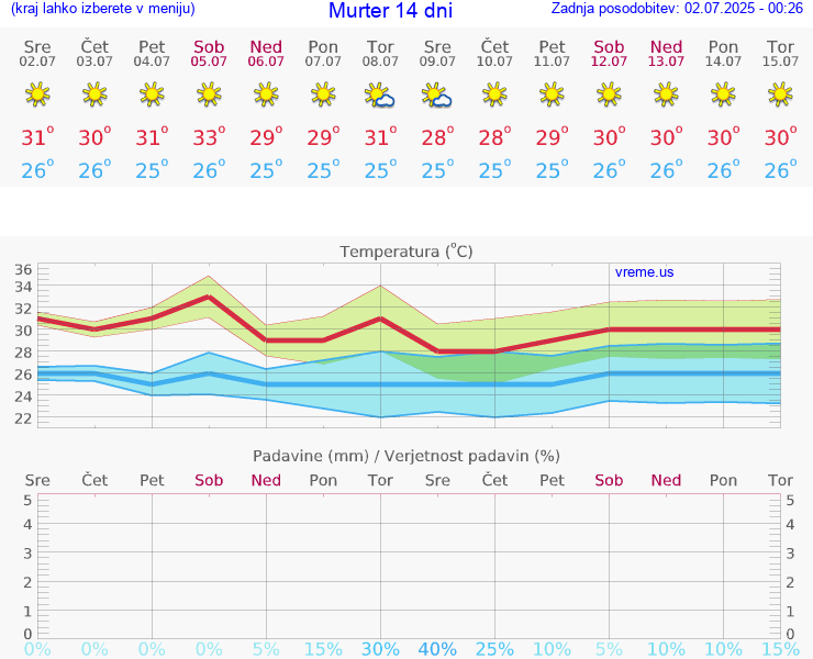 VREME 15 DNI Murter