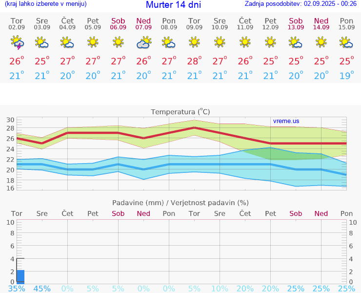 VREME 15 DNI Murter
