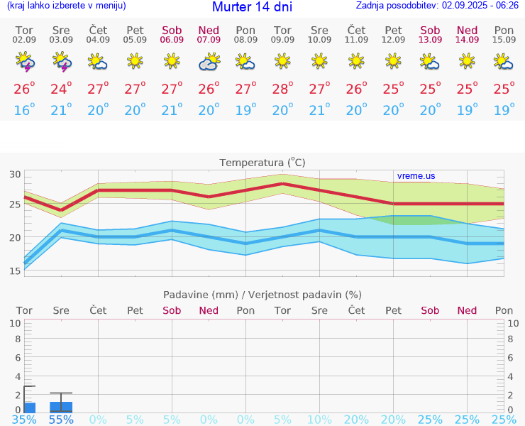 VREME 15 DNI Murter