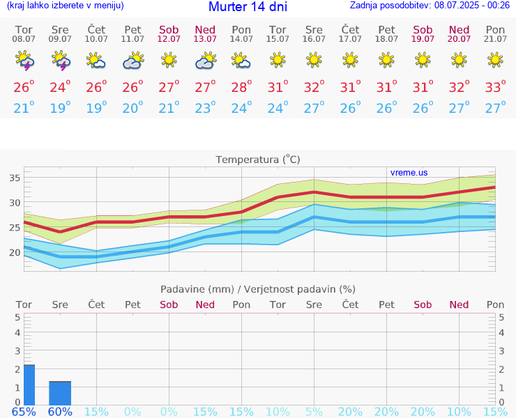 VREME 15 DNI Murter