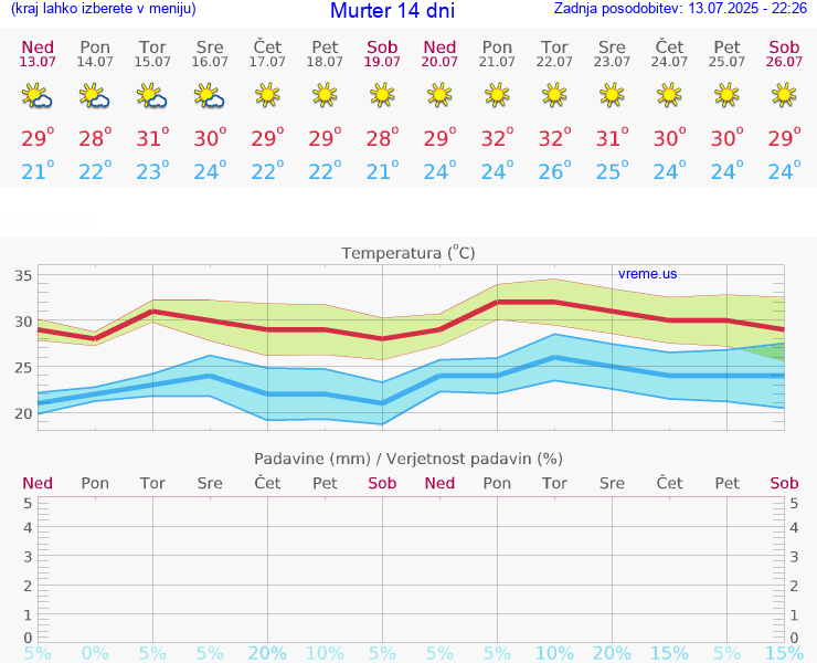 VREME 15 DNI Murter