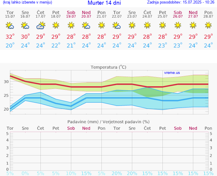 VREME 15 DNI Murter