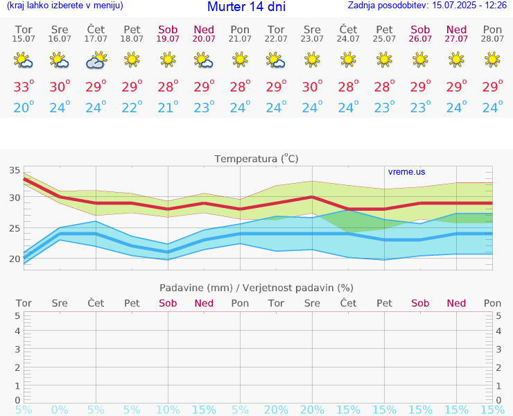 VREME 15 DNI Murter