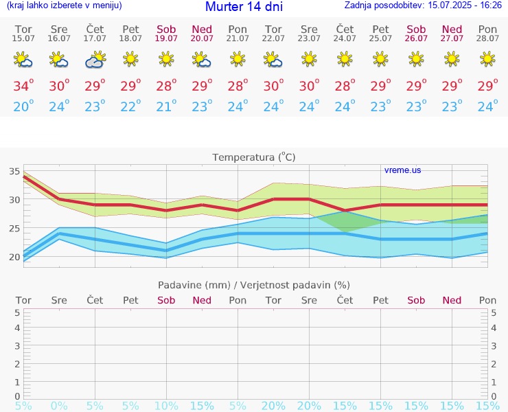 VREME 15 DNI Murter