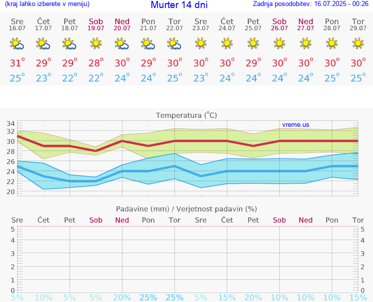 VREME 15 DNI Murter