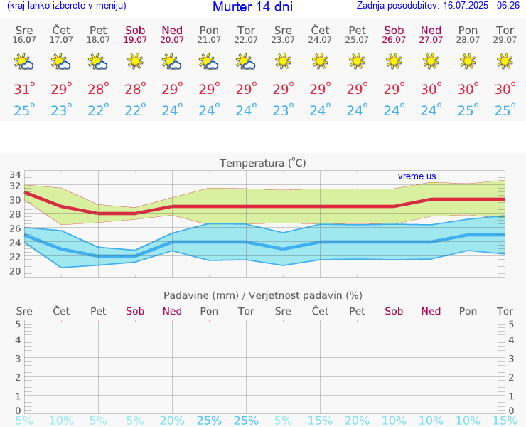 VREME 25 DNI Murter
