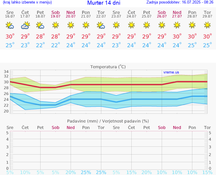 VREME 15 DNI Murter