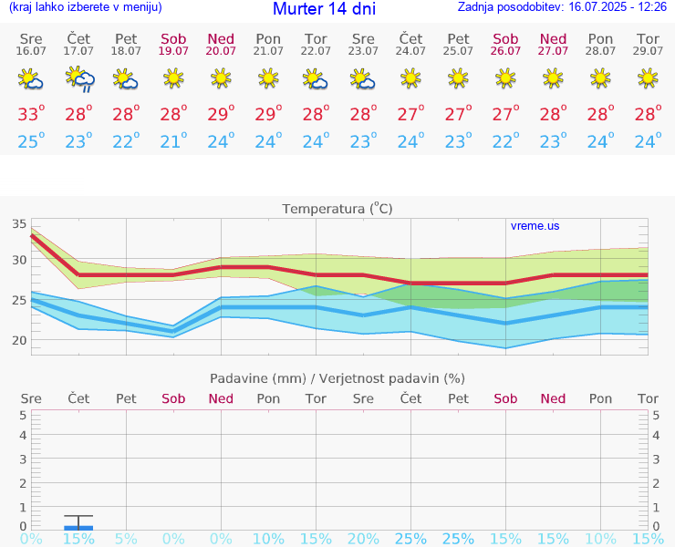 VREME 15 DNI Murter