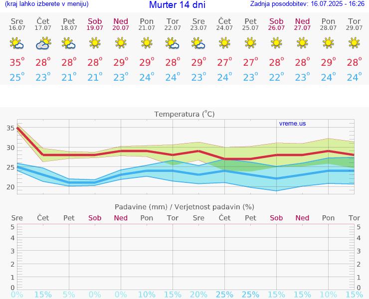 VREME 15 DNI Murter