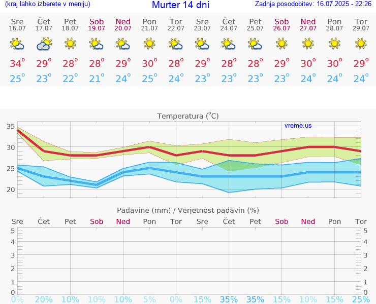 VREME 15 DNI Murter