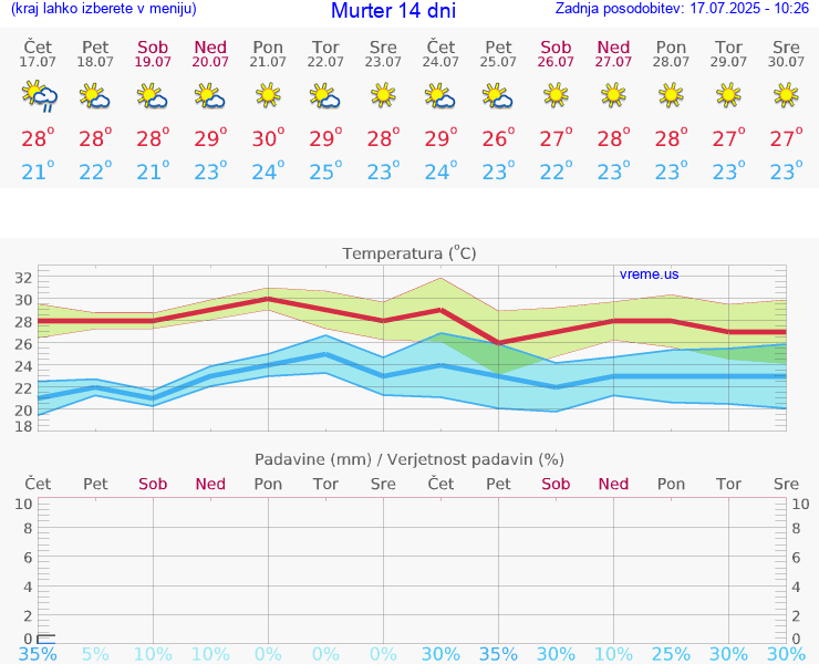 VREME 15 DNI Murter