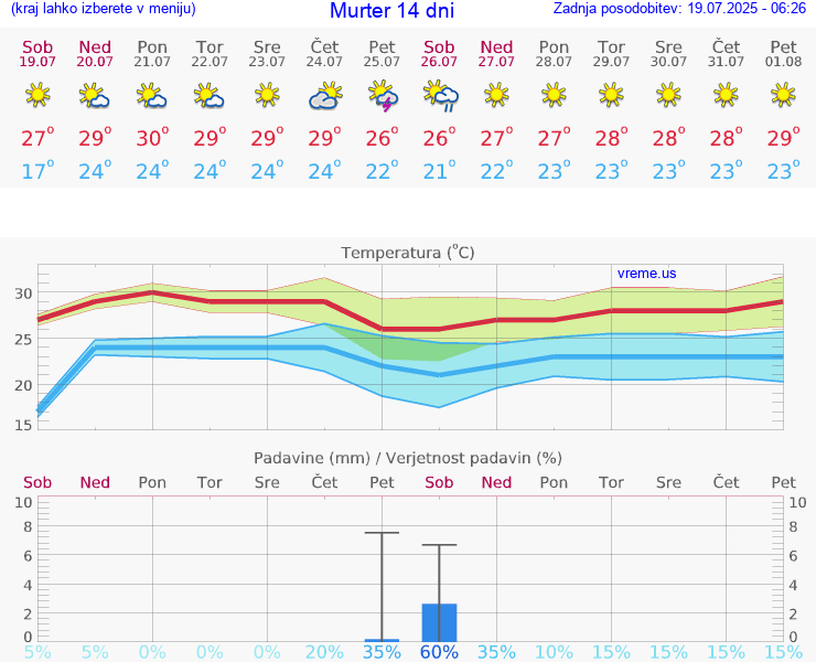 VREME 15 DNI Murter