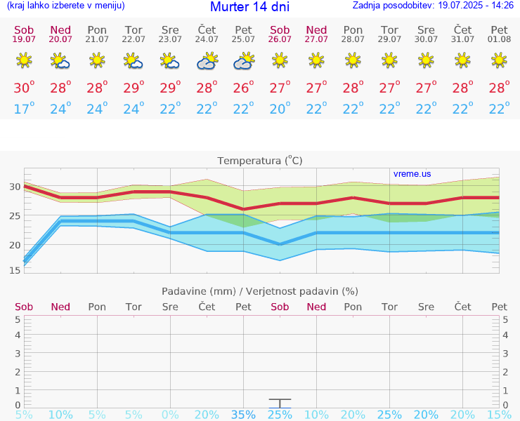 VREME 15 DNI Murter