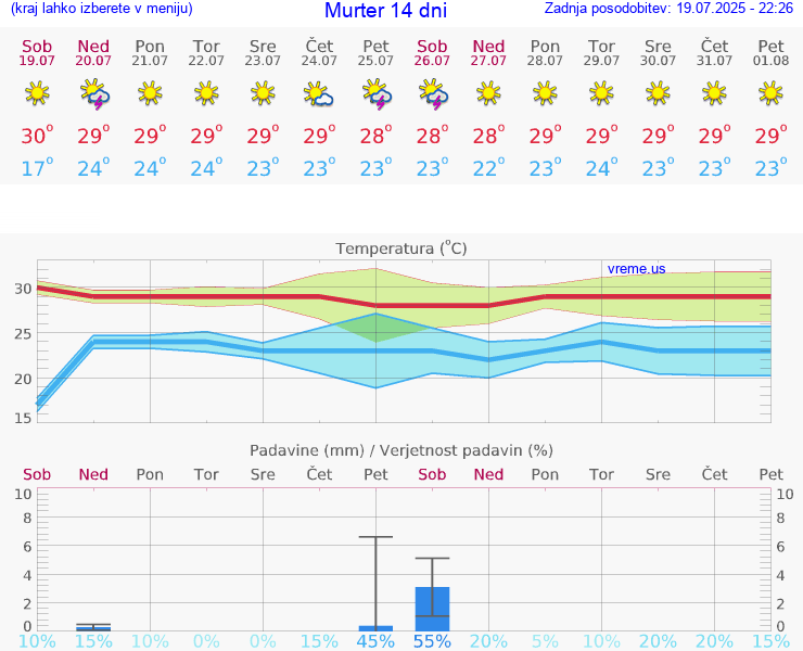 VREME 15 DNI Murter