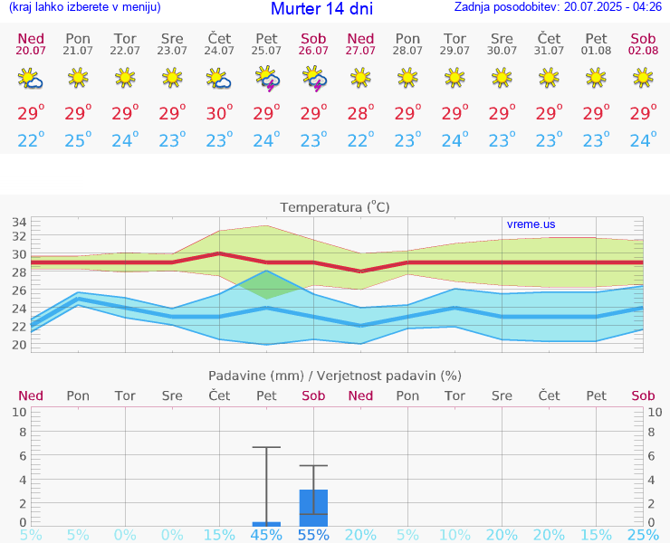 VREME 15 DNI Murter
