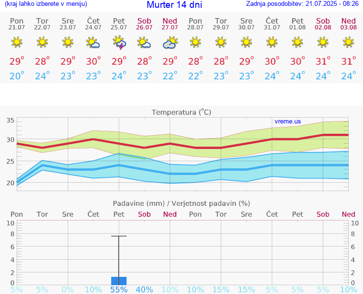 VREME 15 DNI Murter