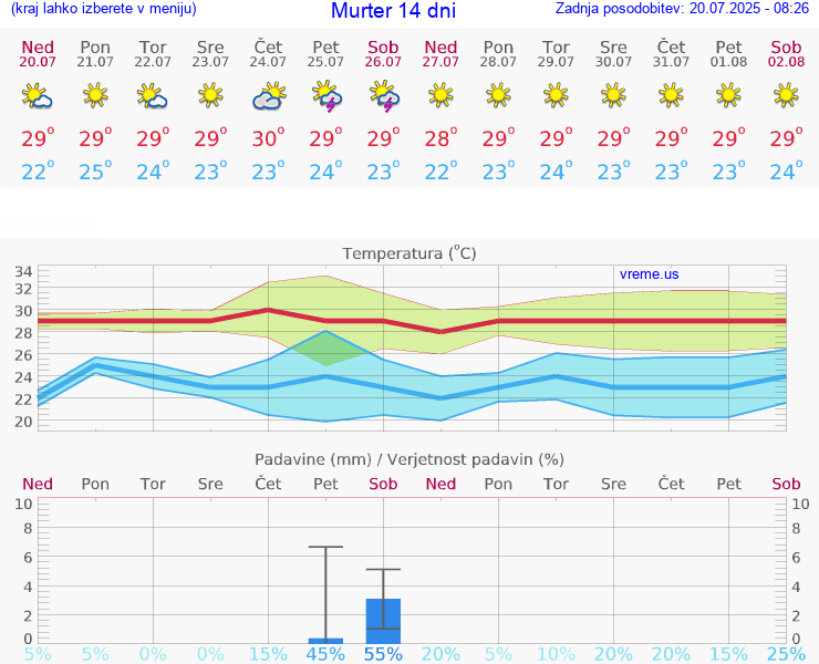 VREME 15 DNI Murter