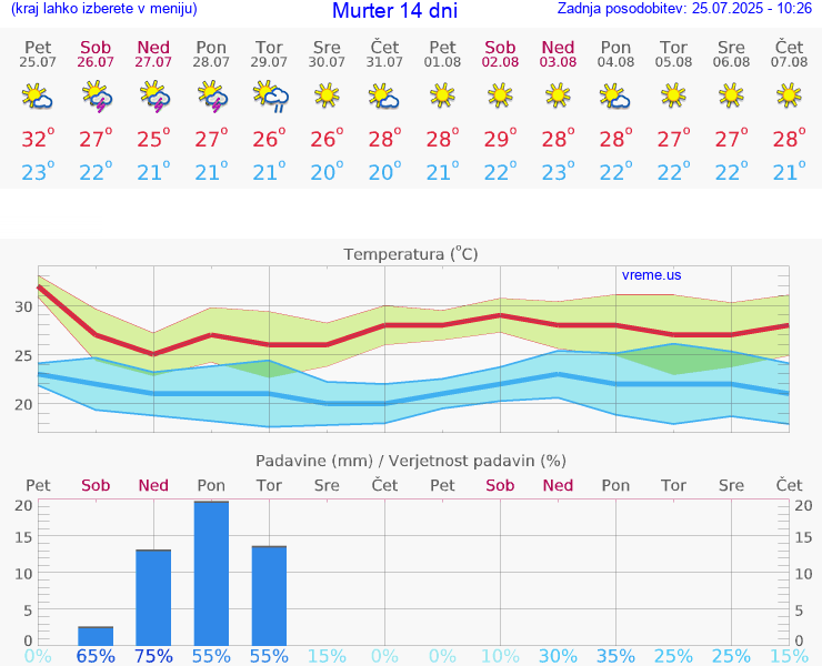 VREME 15 DNI Murter