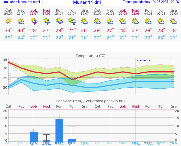 VREME 15 DNI Murter