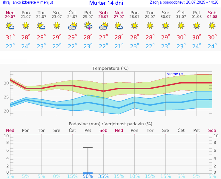 VREME 15 DNI Murter