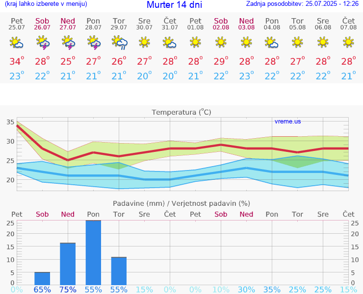 VREME 15 DNI Murter