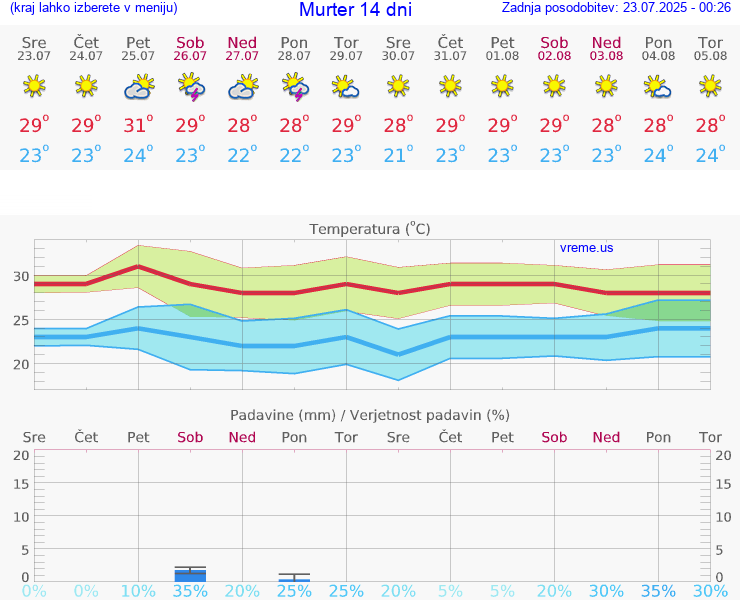 VREME 15 DNI Murter