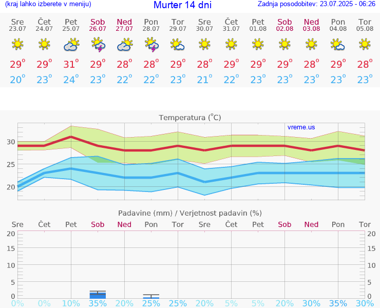 VREME 15 DNI Murter