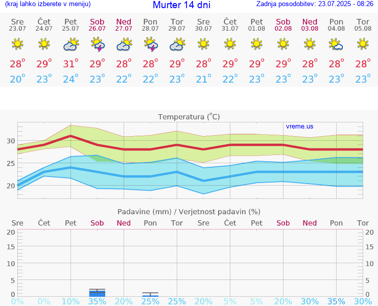 VREME 15 DNI Murter