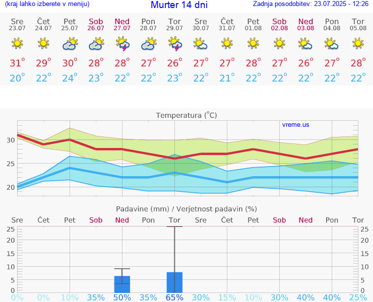 VREME 15 DNI Murter