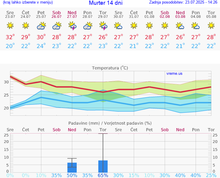 VREME 15 DNI Murter