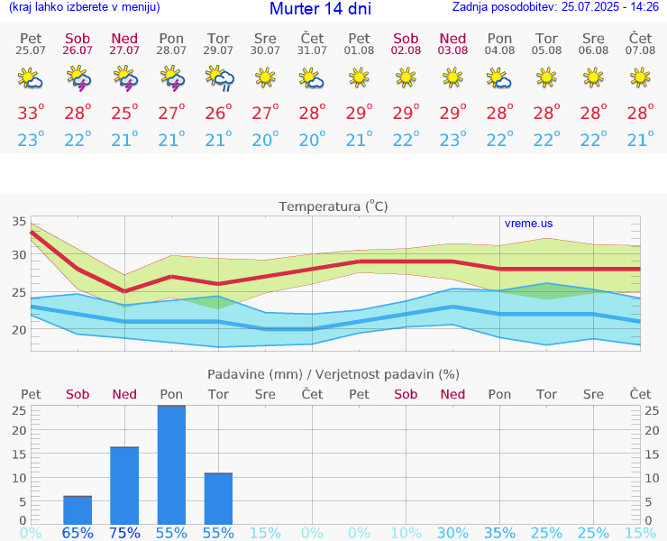 VREME 15 DNI Murter