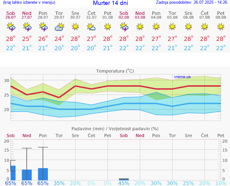 VREME 15 DNI Murter