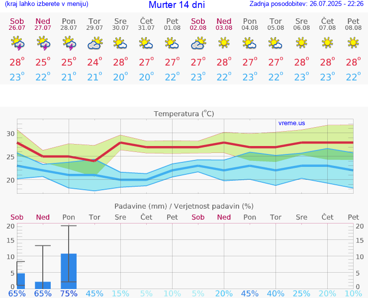 VREME 15 DNI Murter