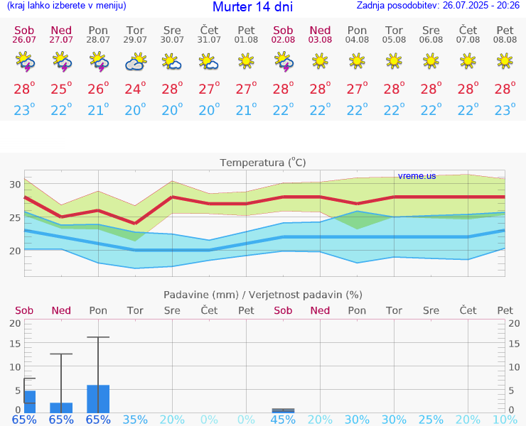 VREME 25 DNI Murter