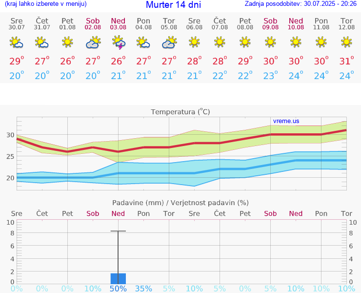 VREME 15 DNI Murter