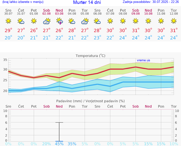 VREME 15 DNI Murter