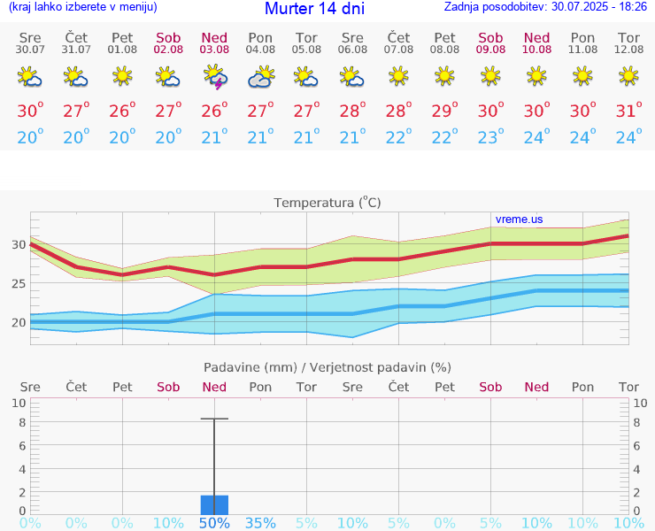 VREME 15 DNI Murter