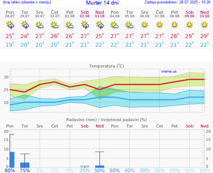 VREME 15 DNI Murter