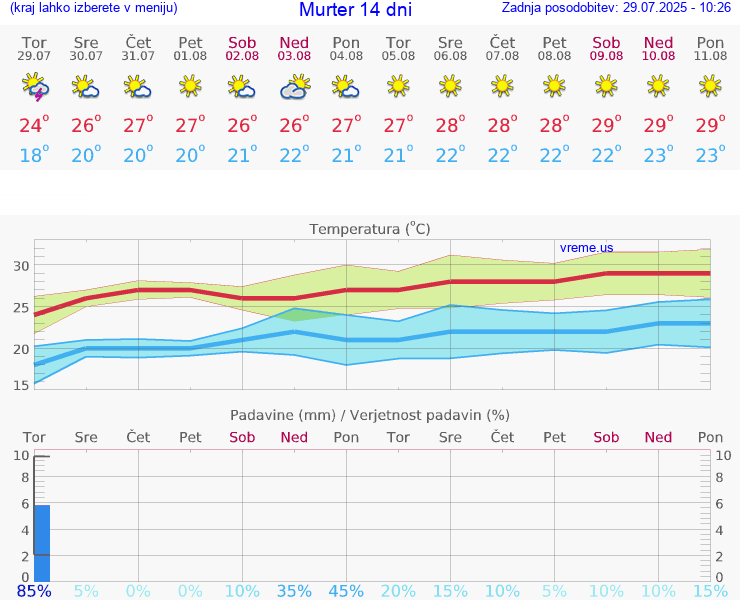 VREME 15 DNI Murter
