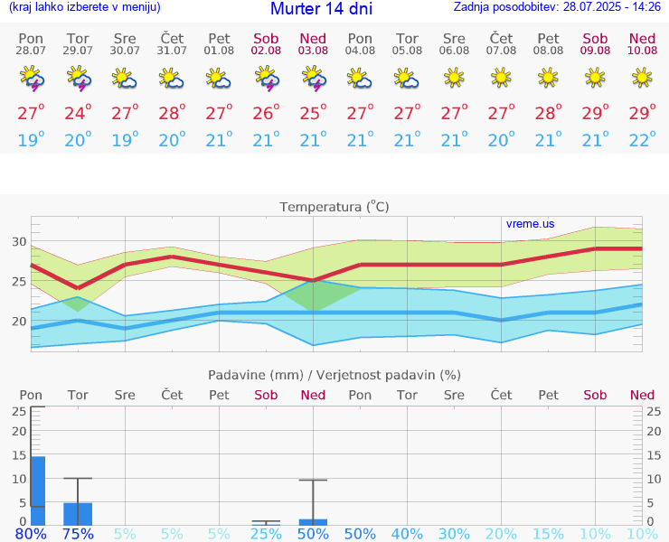 VREME 15 DNI Murter
