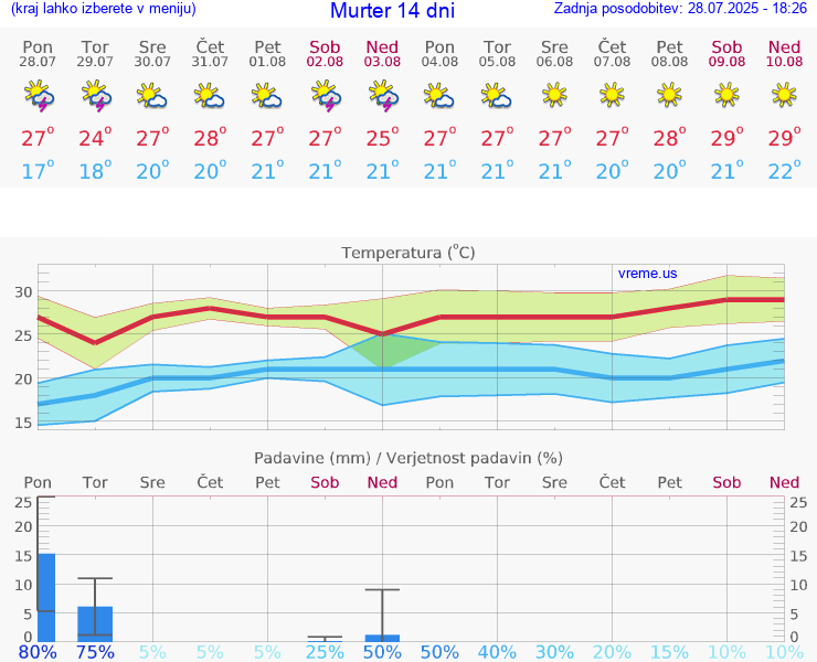 VREME 15 DNI Murter