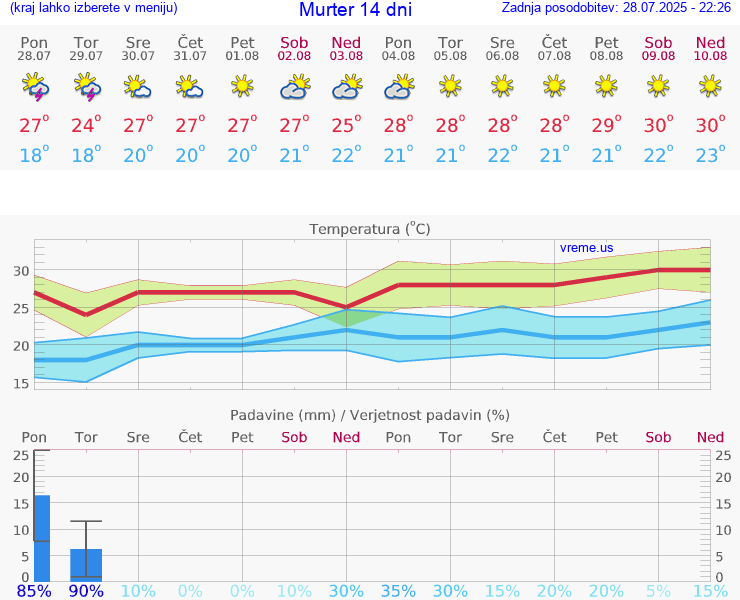 VREME 25 DNI Murter