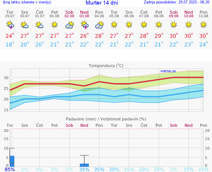 VREME 15 DNI Murter