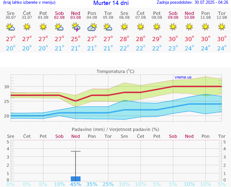 VREME 15 DNI Murter