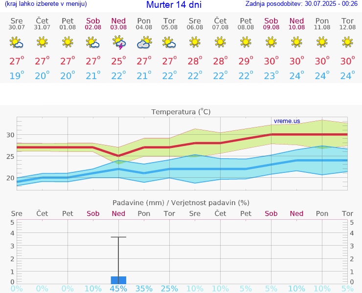 VREME 15 DNI Murter