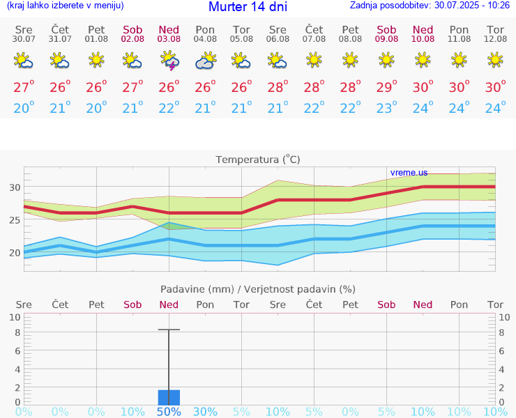 VREME 15 DNI Murter