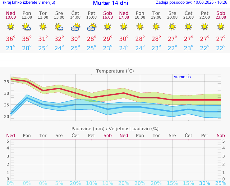 VREME 25 DNI Murter