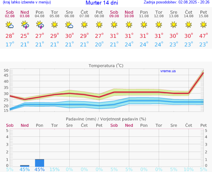 VREME 15 DNI Murter